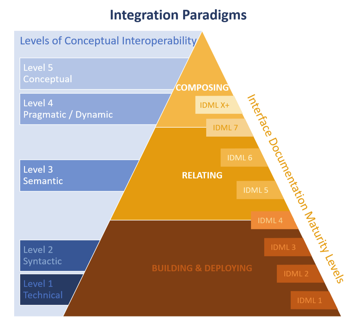 Semantic Model-Based Engineering for Integration: New Paradigms in Systems Development
