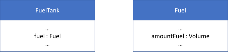 Figure 3 - Resolving Attribute Name Ambiguity Two UML entities: FuelTank with attribute fuel : Fuel, and Fuel with attribute amountFuel : Volume.