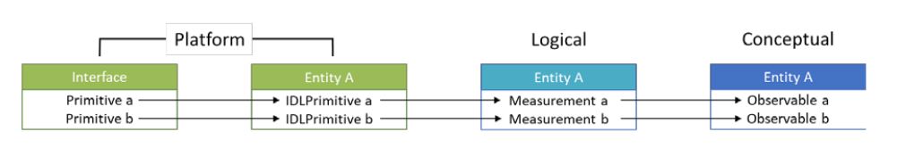 Interface Documentation Maturity Levels (IDML): An Introduction (figure 4)
